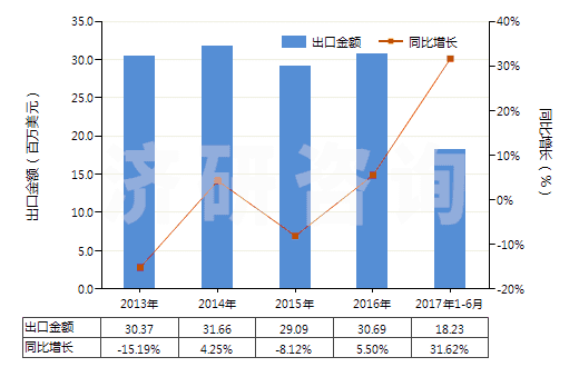2013-2017年6月中國初級(jí)形狀的不飽和聚酯(HS39079100)出口總額及增速統(tǒng)計(jì)
